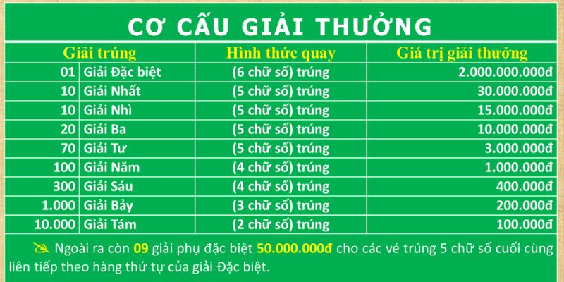 Thông tin về cơ cấu giải thưởng của xổ số Kiên Giang